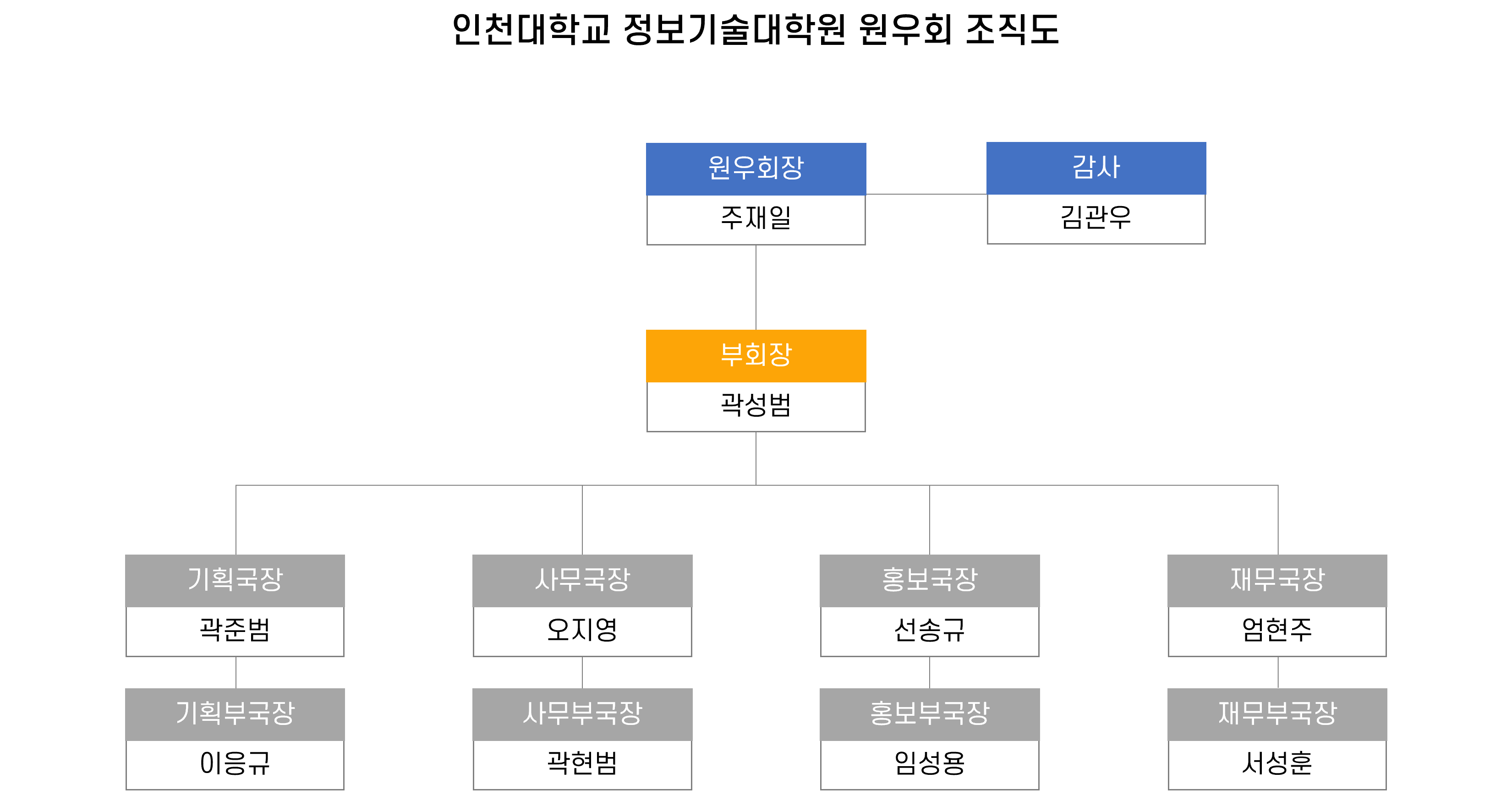 원우회 조직도