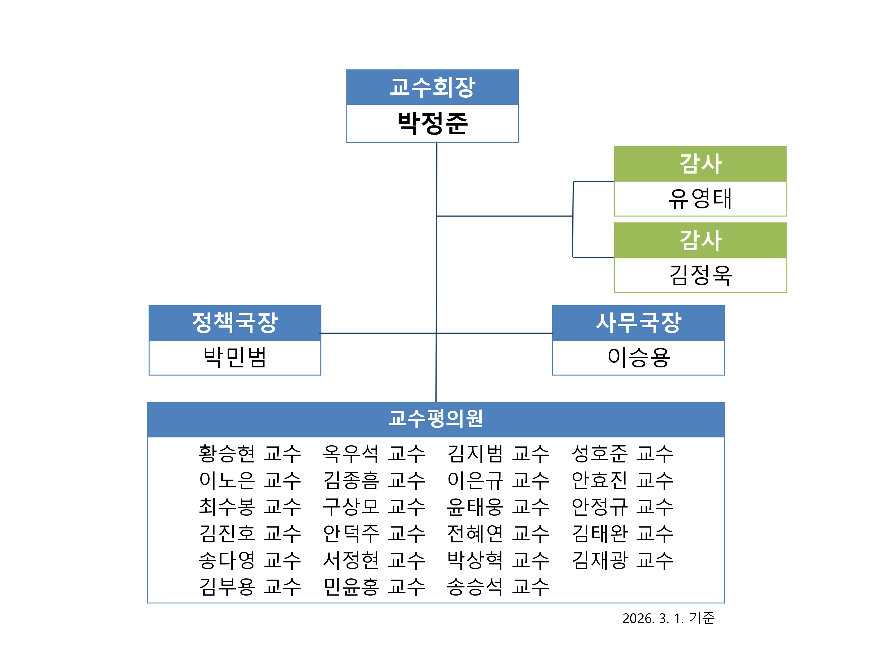 제 5대 교수회 조직도
